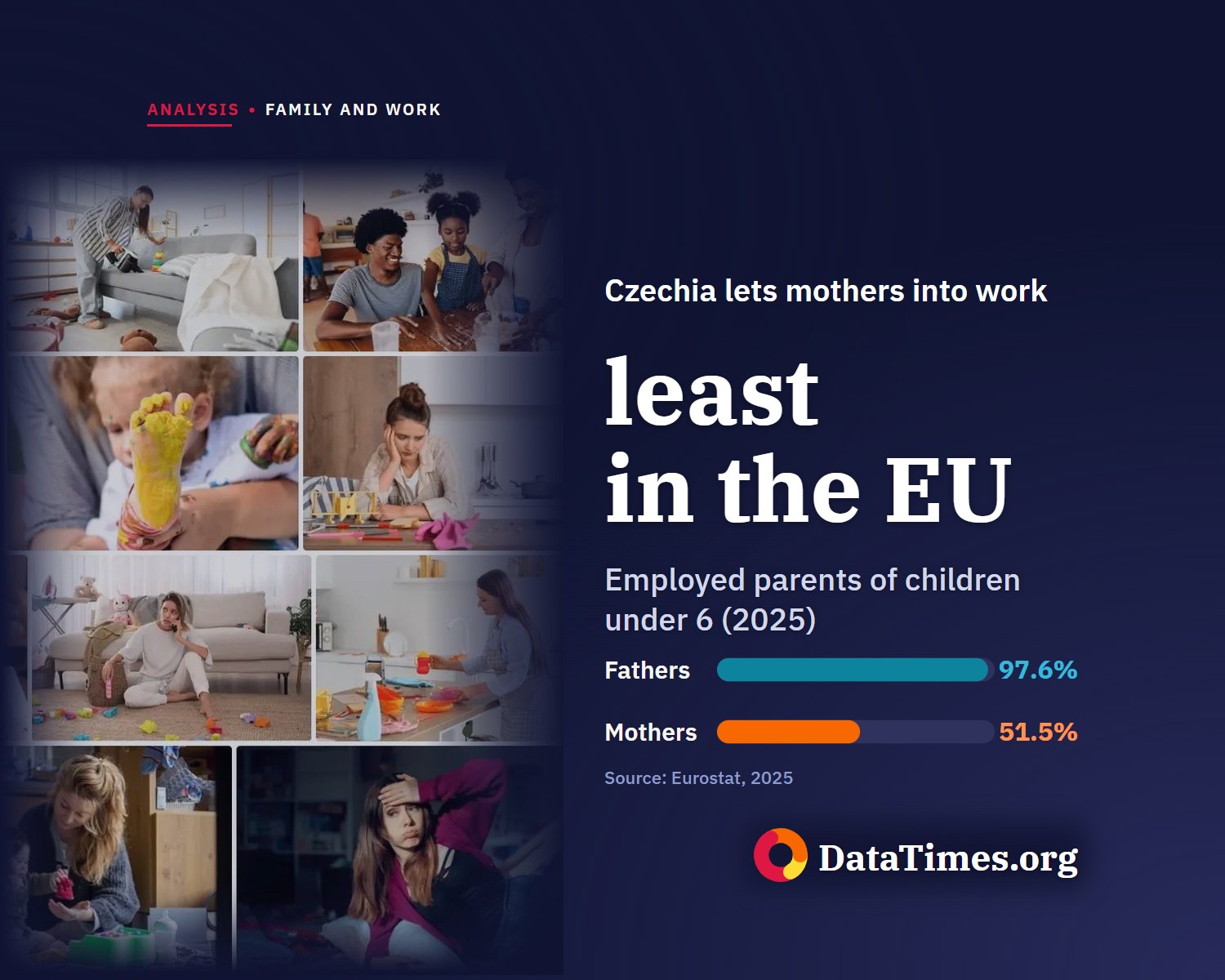 Czechia keeps mothers of preschoolers out of paid work more than any other EU country. The government answers with a higher parental allowance