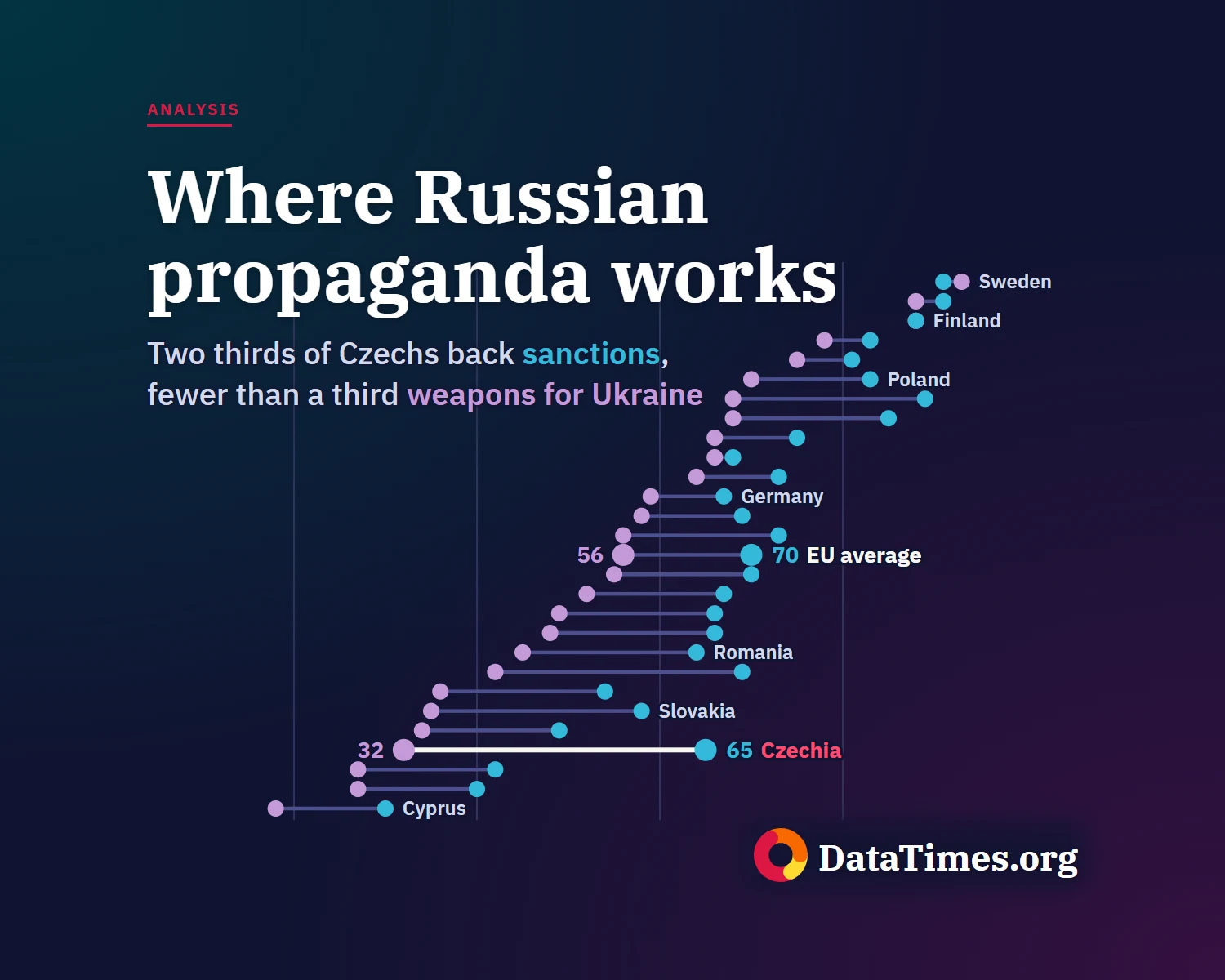 In Slovakia, 40 per cent blame Russia for the war, in Poland 85. The Kremlin does best in the EU where people are least resilient to disinformation