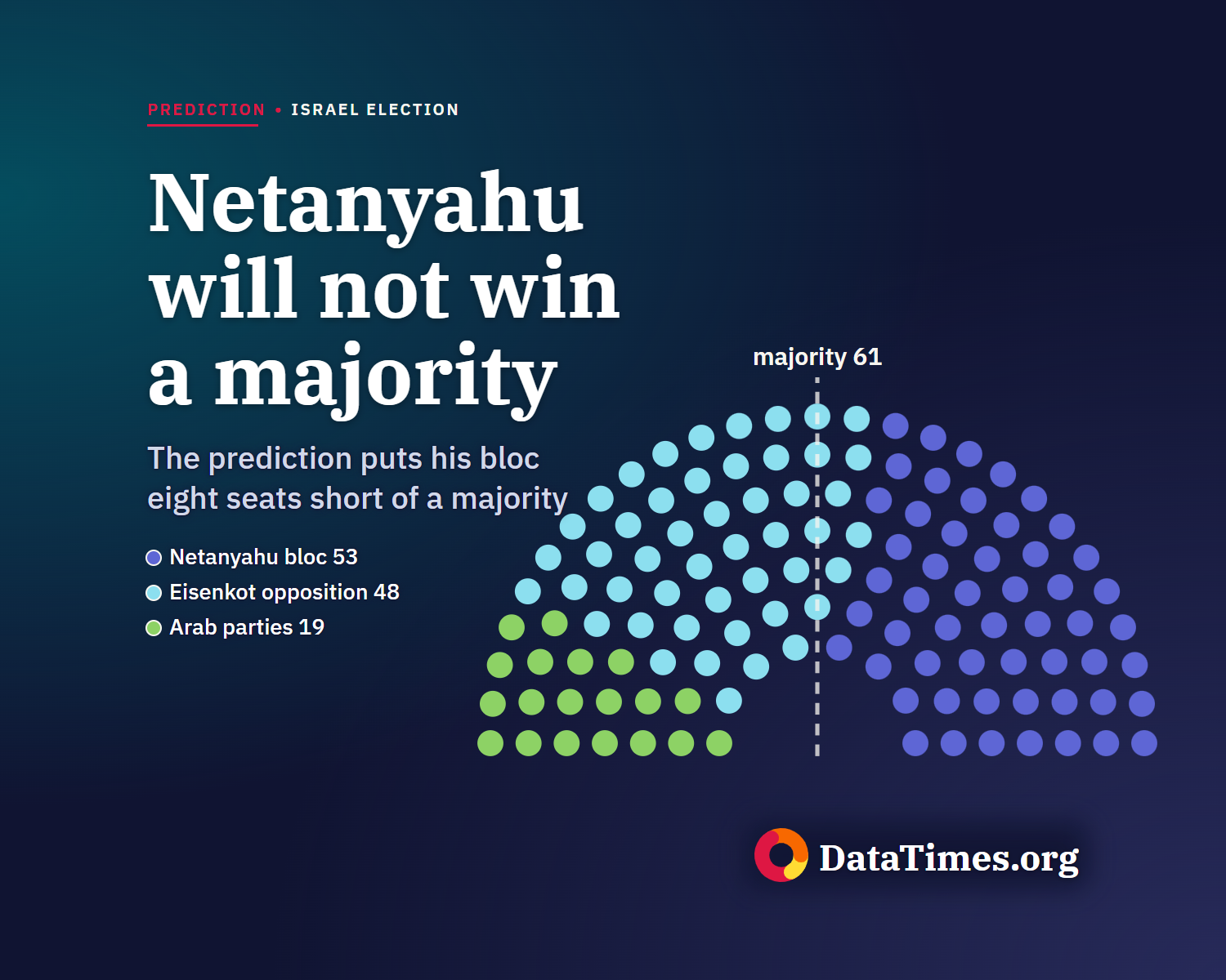 Israel election: Netanyahu will not win a majority, prediction shows